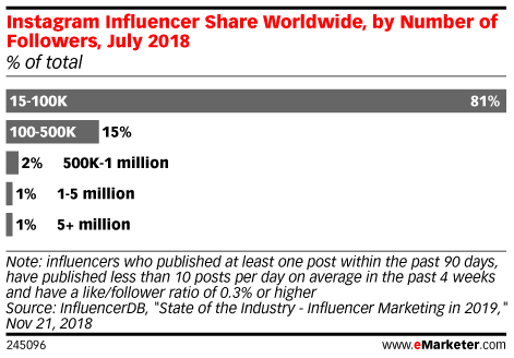 influencer share worldwide