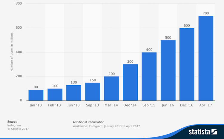 Number of Instagram MAU from January 2013 to April 2017, in millions