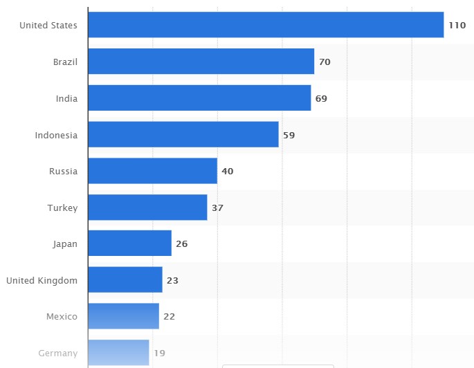 instagram countries