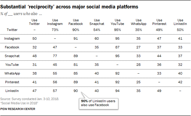 social media use