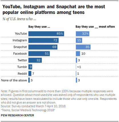 popular online platform among teens