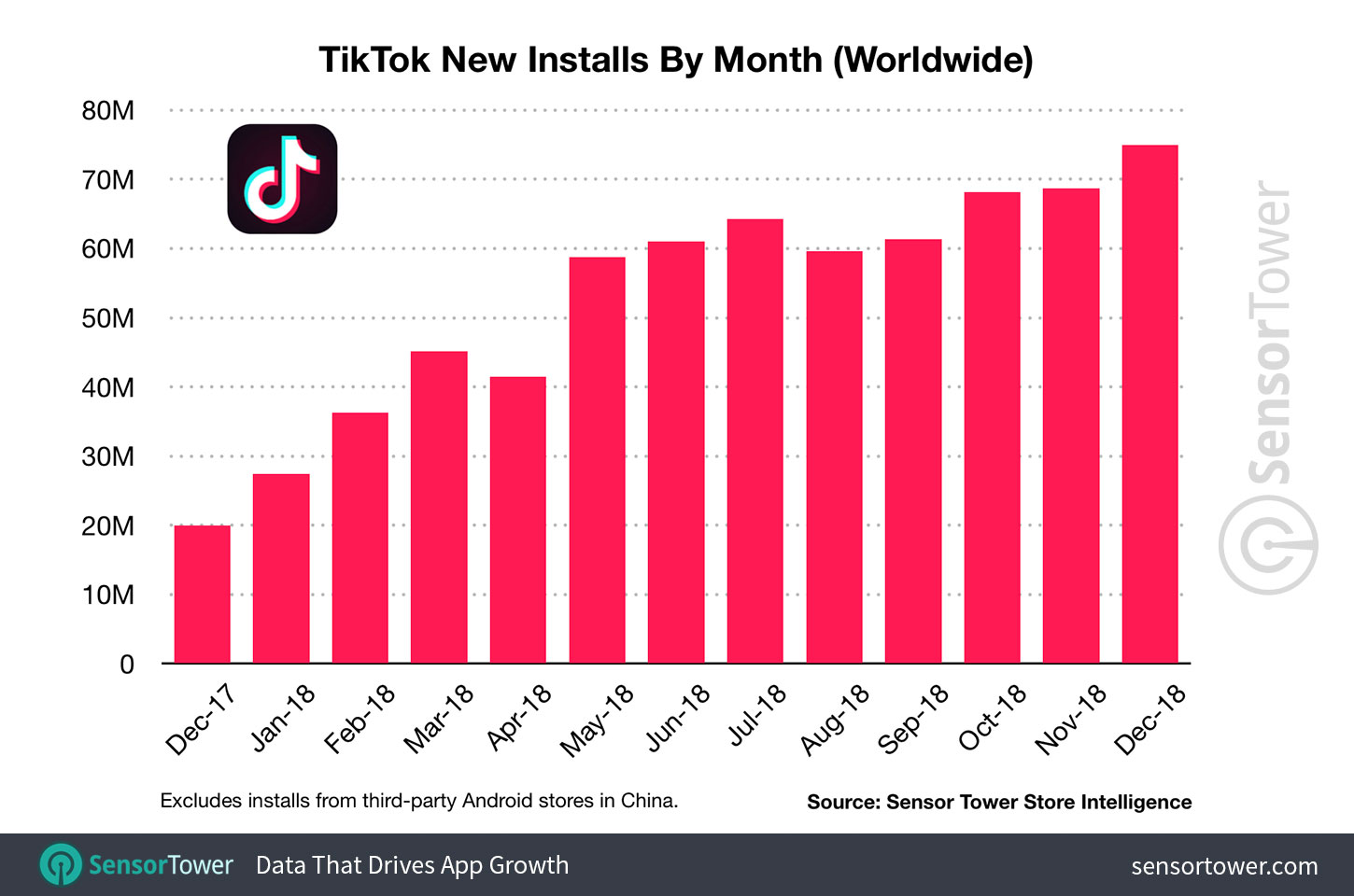 best tik tok bots - tik tok monthly installs 