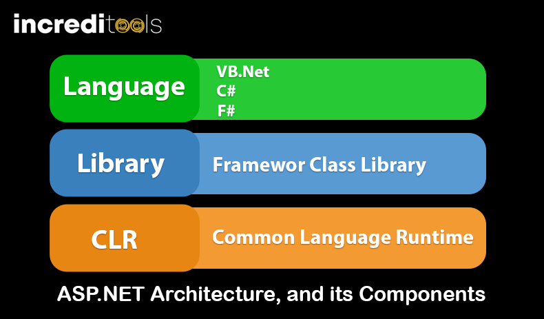 ASP.NET Architecture, and its Components