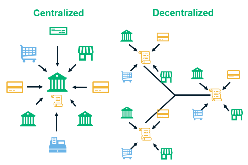 Centralized, Decentralized, and Distributed