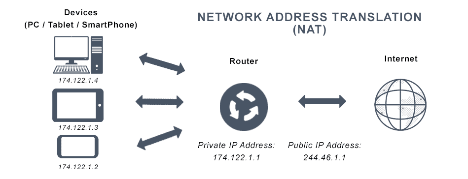 Network Address Translation Firewalls (NAT)