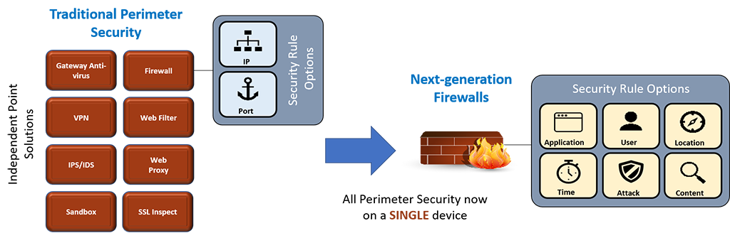 Next-Generation Firewalls (NGFW)