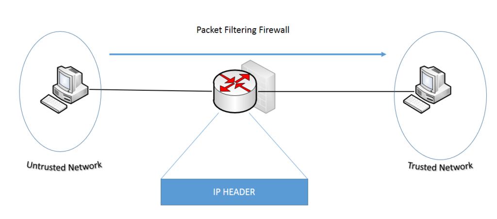 Packet Filtering Firewalls
