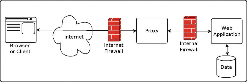 proxy firewall bypass