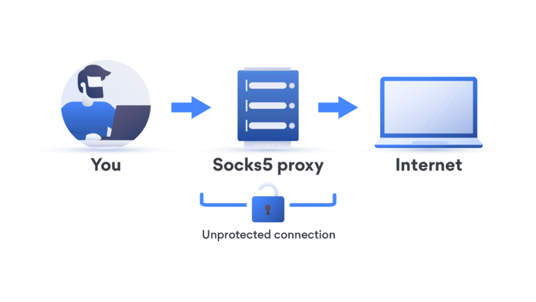 SOCKS Proxy