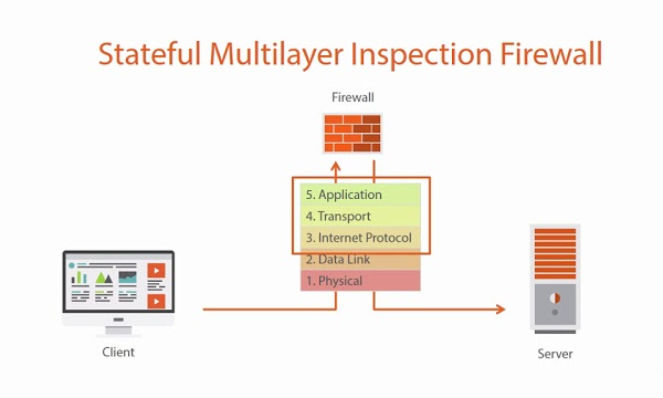 Stateful Multilayer Inspection Firewalls (SMLI)