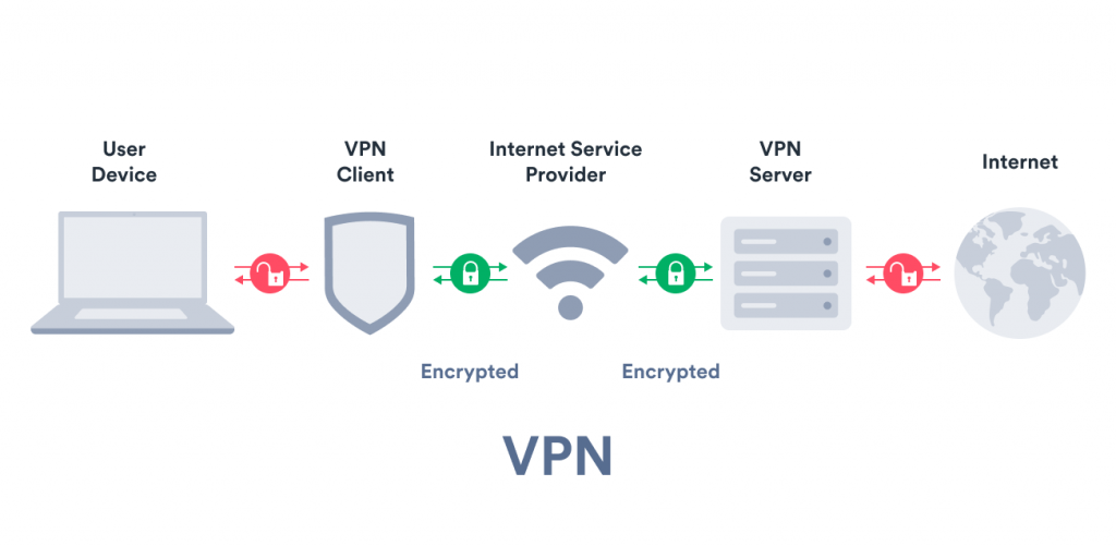 Virtual Private Network (VPN)