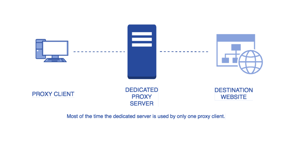 Dedicated Proxies